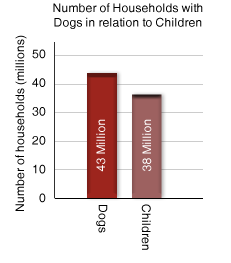 Number of Dogs and Children in Households