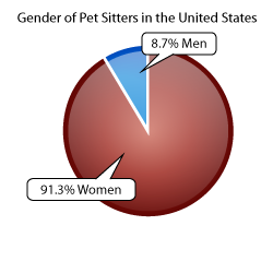 Percentage of Female Pet Sitters in comparison to Male Pet Sitters